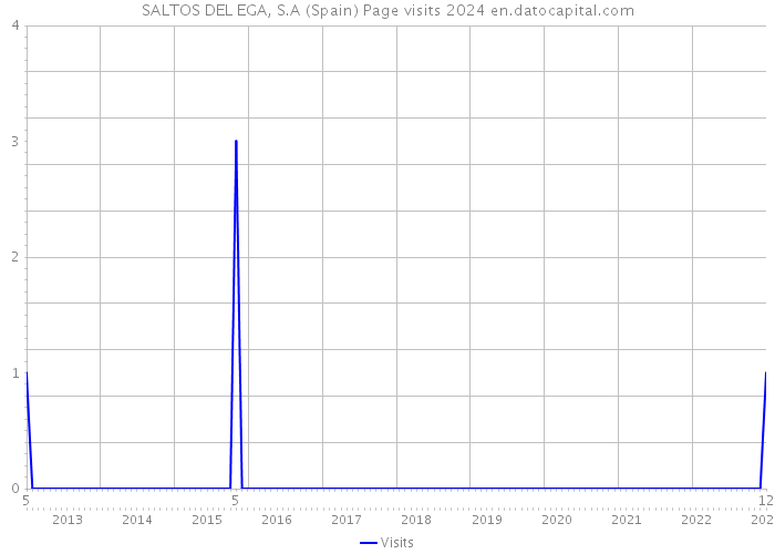 SALTOS DEL EGA, S.A (Spain) Page visits 2024 