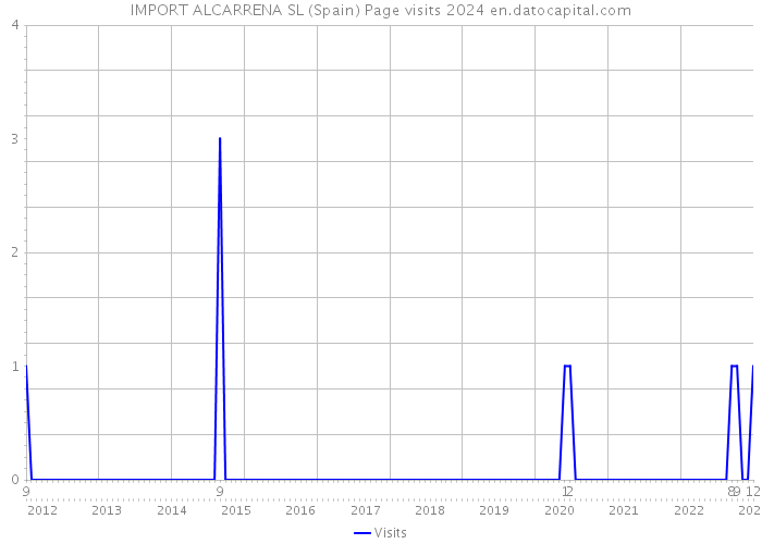 IMPORT ALCARRENA SL (Spain) Page visits 2024 