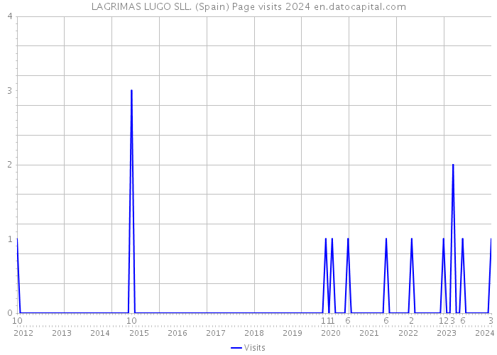 LAGRIMAS LUGO SLL. (Spain) Page visits 2024 