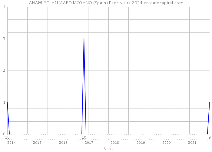 ANAHI YOLAN VIARD MOYANO (Spain) Page visits 2024 