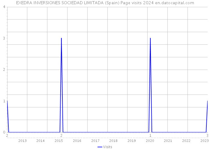 EXEDRA INVERSIONES SOCIEDAD LIMITADA (Spain) Page visits 2024 