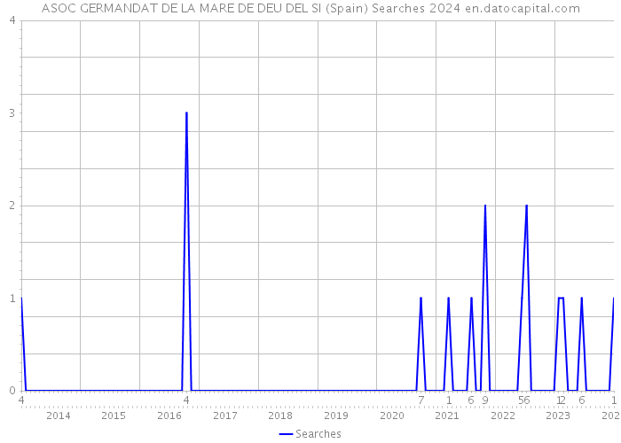 ASOC GERMANDAT DE LA MARE DE DEU DEL SI (Spain) Searches 2024 