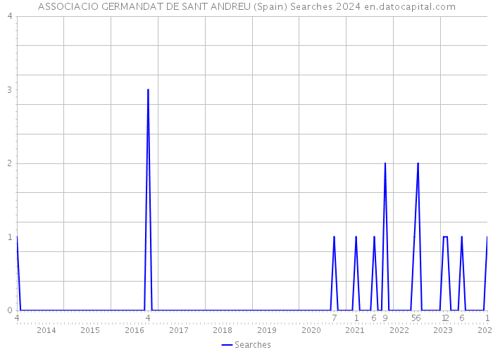 ASSOCIACIO GERMANDAT DE SANT ANDREU (Spain) Searches 2024 