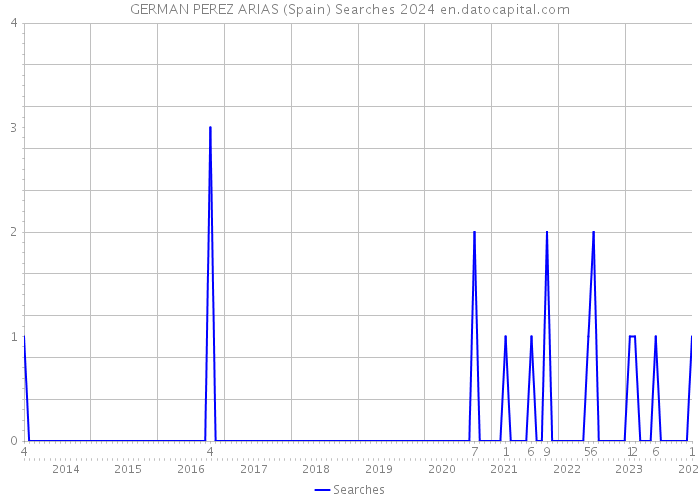 GERMAN PEREZ ARIAS (Spain) Searches 2024 