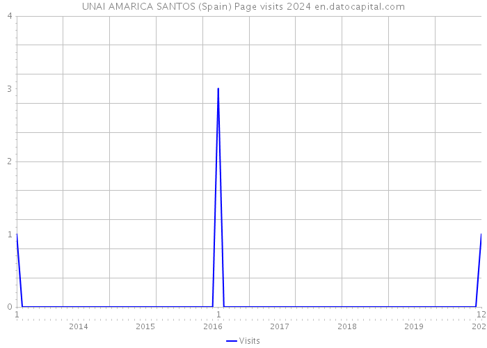 UNAI AMARICA SANTOS (Spain) Page visits 2024 