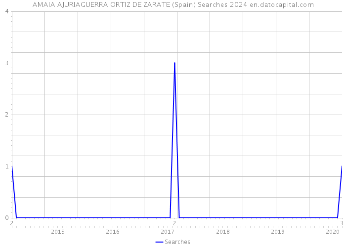 AMAIA AJURIAGUERRA ORTIZ DE ZARATE (Spain) Searches 2024 