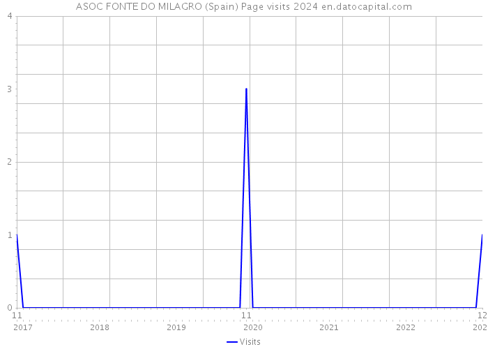 ASOC FONTE DO MILAGRO (Spain) Page visits 2024 