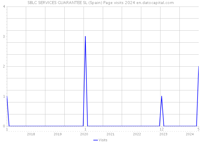 SBLC SERVICES GUARANTEE SL (Spain) Page visits 2024 