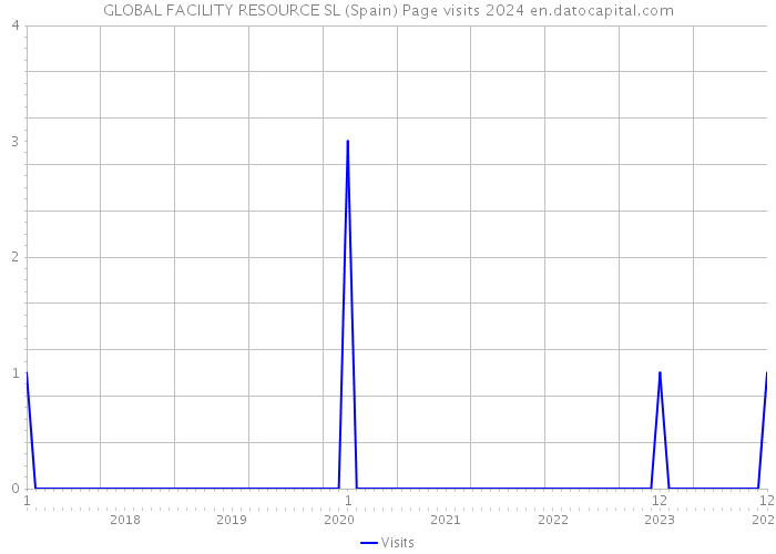 GLOBAL FACILITY RESOURCE SL (Spain) Page visits 2024 