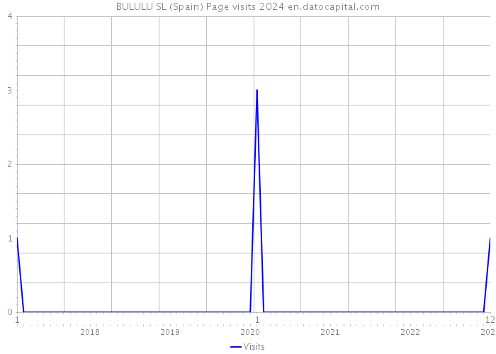 BULULU SL (Spain) Page visits 2024 