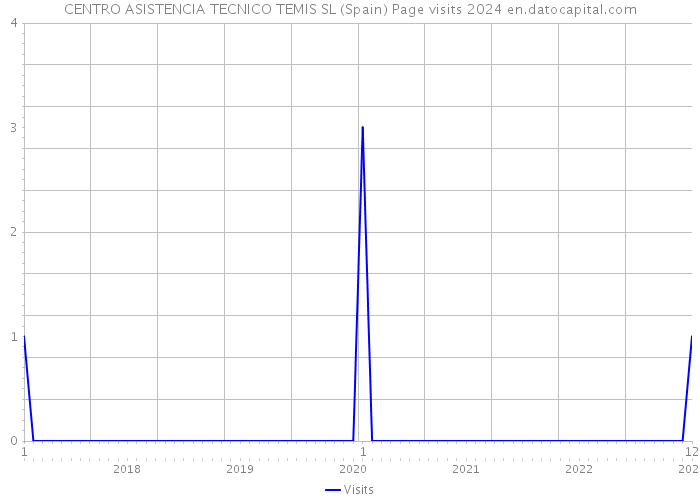 CENTRO ASISTENCIA TECNICO TEMIS SL (Spain) Page visits 2024 