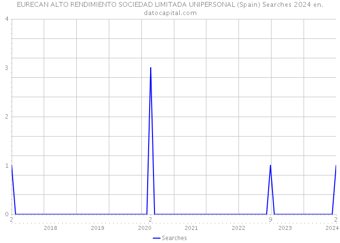 EURECAN ALTO RENDIMIENTO SOCIEDAD LIMITADA UNIPERSONAL (Spain) Searches 2024 