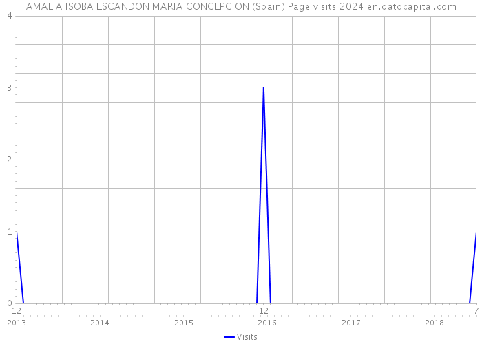 AMALIA ISOBA ESCANDON MARIA CONCEPCION (Spain) Page visits 2024 