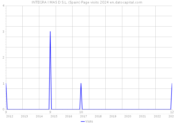 INTEGRA I MAS D S.L. (Spain) Page visits 2024 