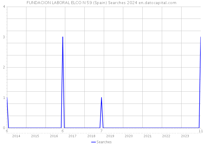 FUNDACION LABORAL ELCO N 59 (Spain) Searches 2024 