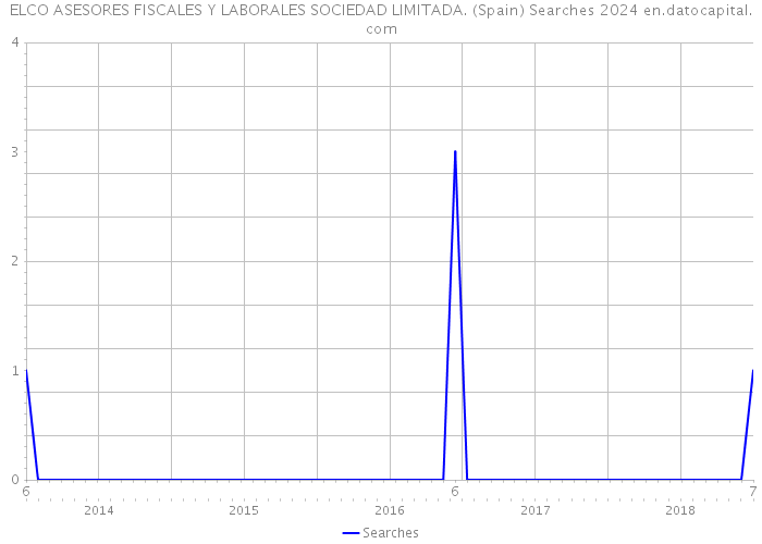 ELCO ASESORES FISCALES Y LABORALES SOCIEDAD LIMITADA. (Spain) Searches 2024 