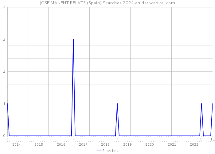 JOSE MANENT RELATS (Spain) Searches 2024 