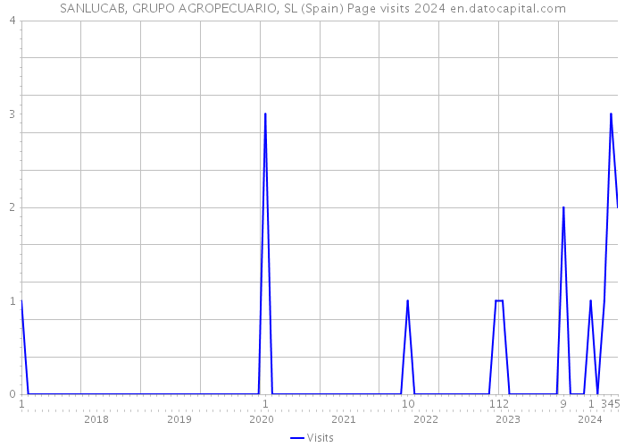 SANLUCAB, GRUPO AGROPECUARIO, SL (Spain) Page visits 2024 