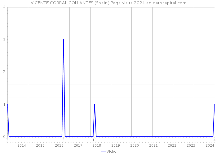 VICENTE CORRAL COLLANTES (Spain) Page visits 2024 