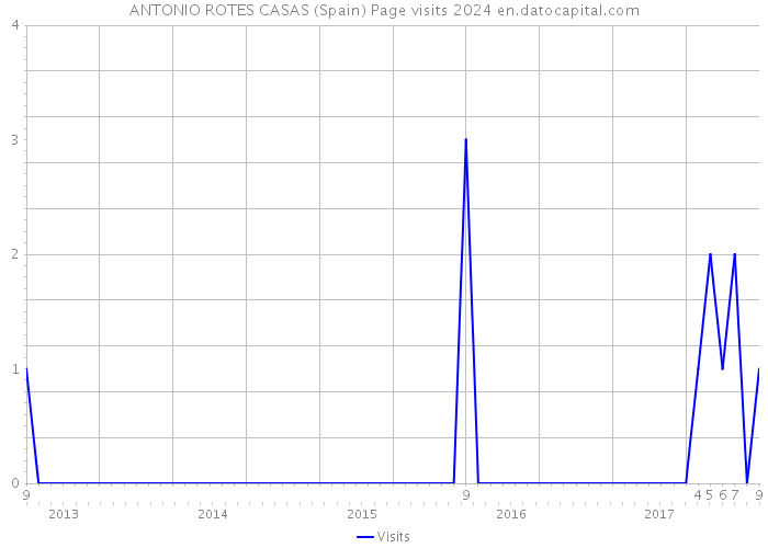 ANTONIO ROTES CASAS (Spain) Page visits 2024 