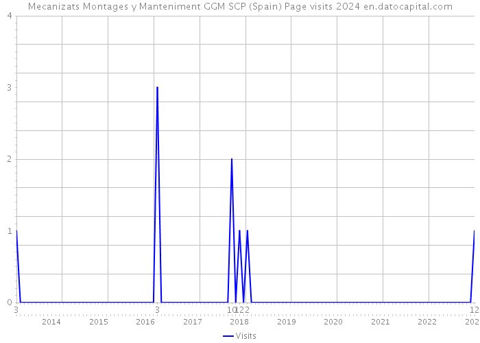 Mecanizats Montages y Manteniment GGM SCP (Spain) Page visits 2024 