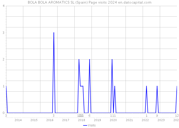 BOLA BOLA AROMATICS SL (Spain) Page visits 2024 