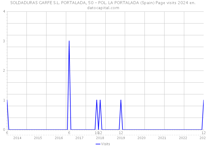 SOLDADURAS GARFE S.L. PORTALADA, 50 - POL. LA PORTALADA (Spain) Page visits 2024 