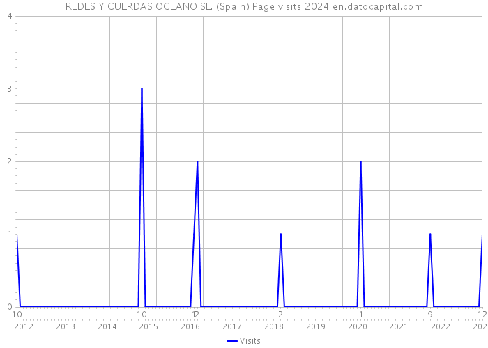 REDES Y CUERDAS OCEANO SL. (Spain) Page visits 2024 