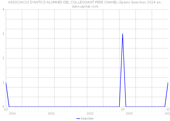 ASSOCIACIO D'ANTICS ALUMNES DEL COL.LEGISANT PERE CHANEL (Spain) Searches 2024 