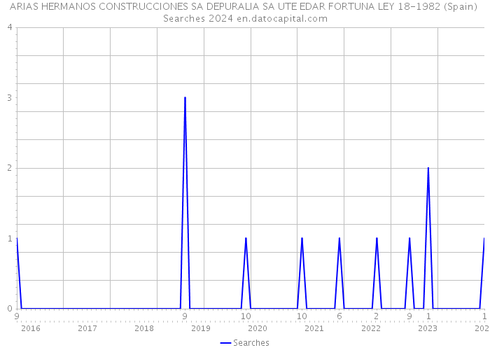 ARIAS HERMANOS CONSTRUCCIONES SA DEPURALIA SA UTE EDAR FORTUNA LEY 18-1982 (Spain) Searches 2024 