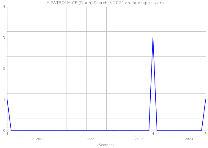 LA PATRONA CB (Spain) Searches 2024 