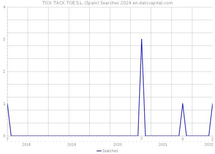 TICK TACK TOE S.L. (Spain) Searches 2024 