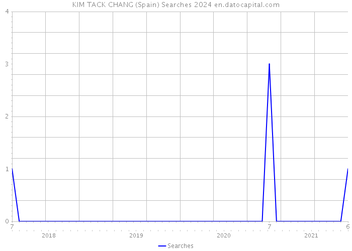 KIM TACK CHANG (Spain) Searches 2024 
