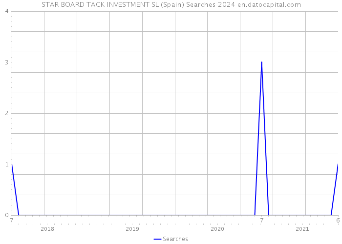 STAR BOARD TACK INVESTMENT SL (Spain) Searches 2024 