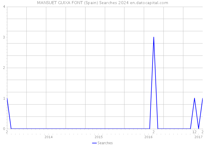 MANSUET GUIXA FONT (Spain) Searches 2024 