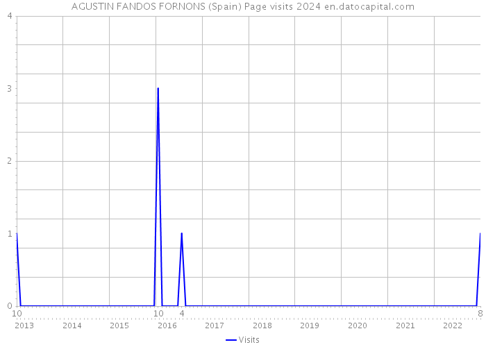 AGUSTIN FANDOS FORNONS (Spain) Page visits 2024 