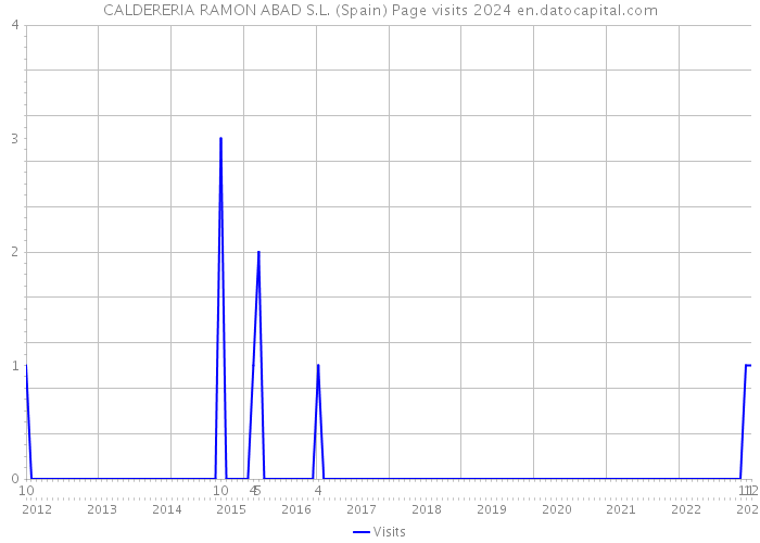 CALDERERIA RAMON ABAD S.L. (Spain) Page visits 2024 