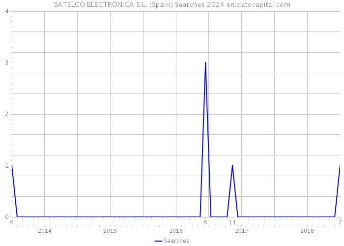 SATELCO ELECTRONICA S.L. (Spain) Searches 2024 