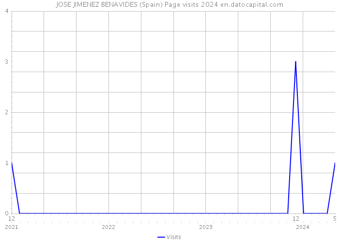 JOSE JIMENEZ BENAVIDES (Spain) Page visits 2024 