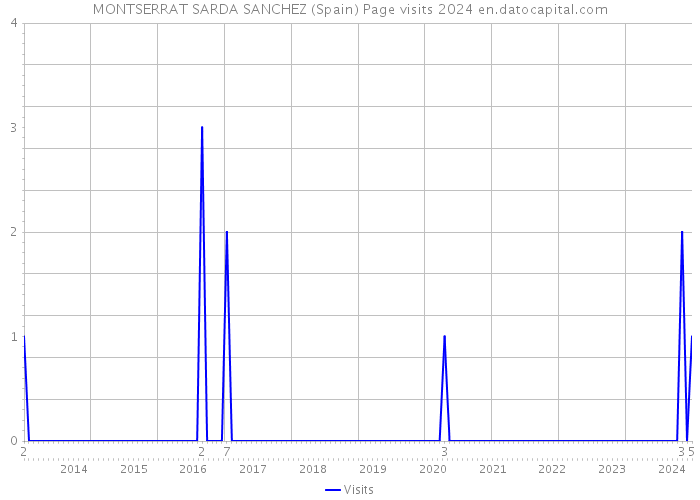 MONTSERRAT SARDA SANCHEZ (Spain) Page visits 2024 