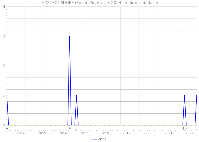 LARS TOLKSDORF (Spain) Page visits 2024 