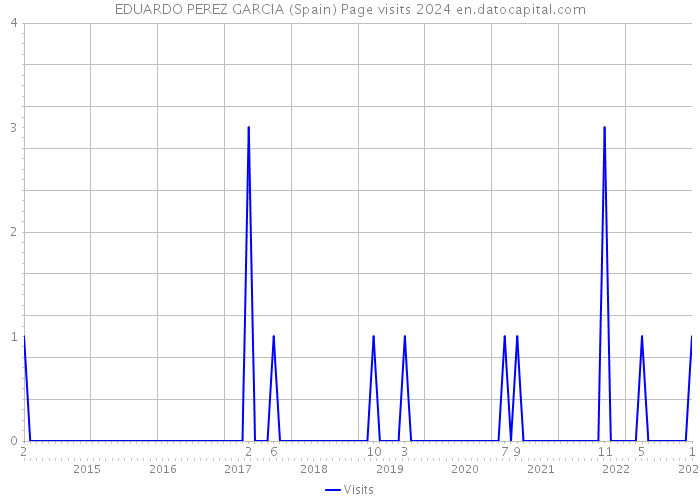 EDUARDO PEREZ GARCIA (Spain) Page visits 2024 