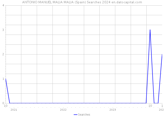 ANTONIO MANUEL MALIA MALIA (Spain) Searches 2024 