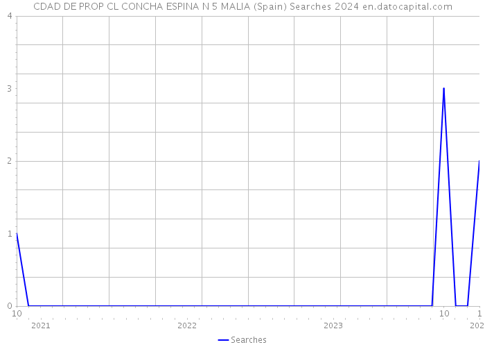 CDAD DE PROP CL CONCHA ESPINA N 5 MALIA (Spain) Searches 2024 