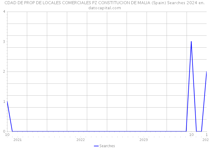 CDAD DE PROP DE LOCALES COMERCIALES PZ CONSTITUCION DE MALIA (Spain) Searches 2024 