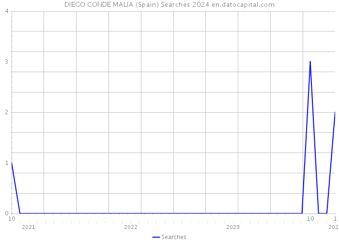 DIEGO CONDE MALIA (Spain) Searches 2024 