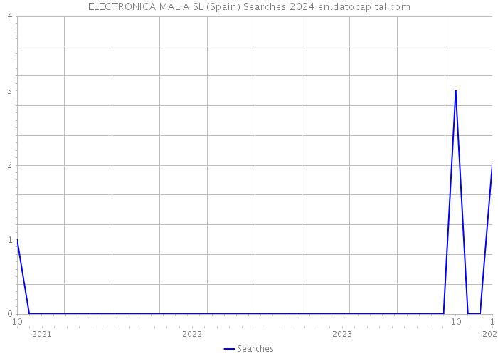 ELECTRONICA MALIA SL (Spain) Searches 2024 