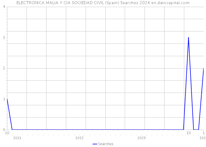 ELECTRONICA MALIA Y CIA SOCIEDAD CIVIL (Spain) Searches 2024 