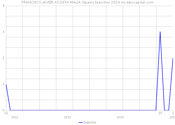 FRANCISCO JAVIER ACOSTA MALIA (Spain) Searches 2024 