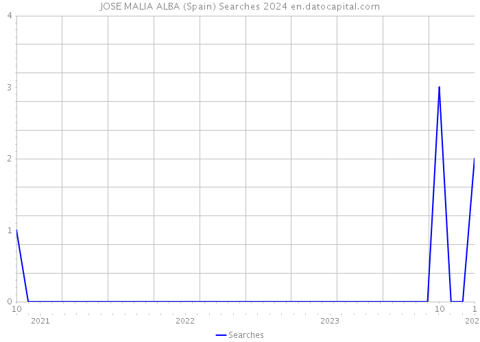 JOSE MALIA ALBA (Spain) Searches 2024 
